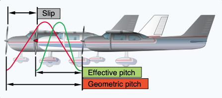 Propeller slippage.