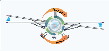 Torque reaction.
