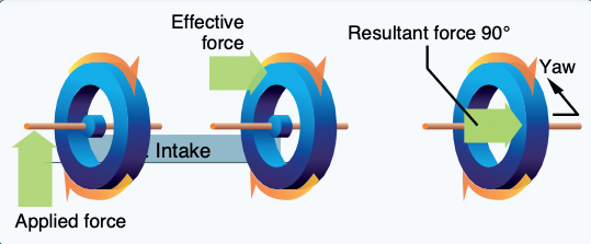 Gyroscopic precession.