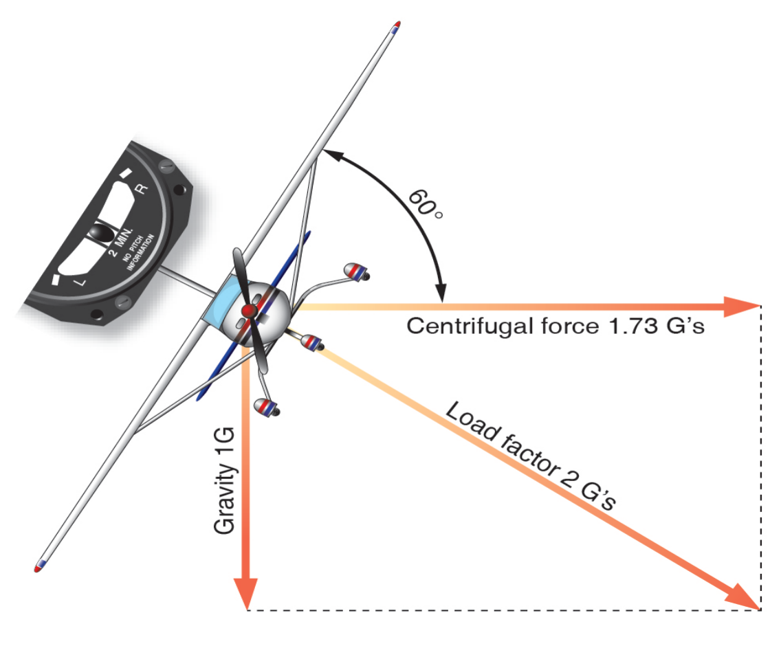Figure 5-5. Coordinated flight in a turn.