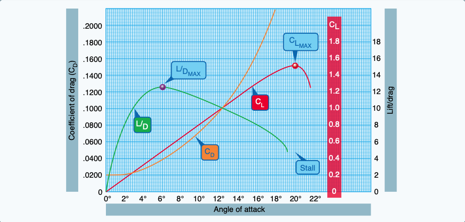 Coefficients of lift and drag at various angles of attack.