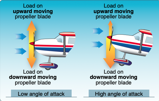 Asymmetrical loading of propeller (P-factor).