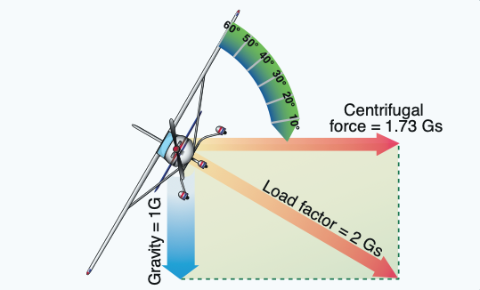 Two forces cause load factor during turns.