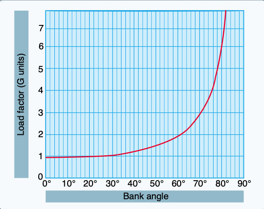 Angle of bank changes load factor in level flight.