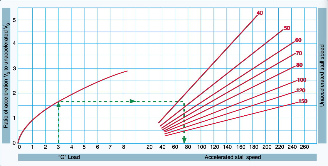 Load factor changes stall speed.