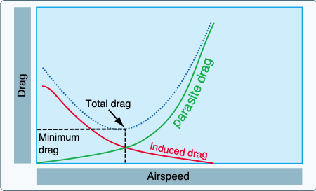 Drag versus speed.