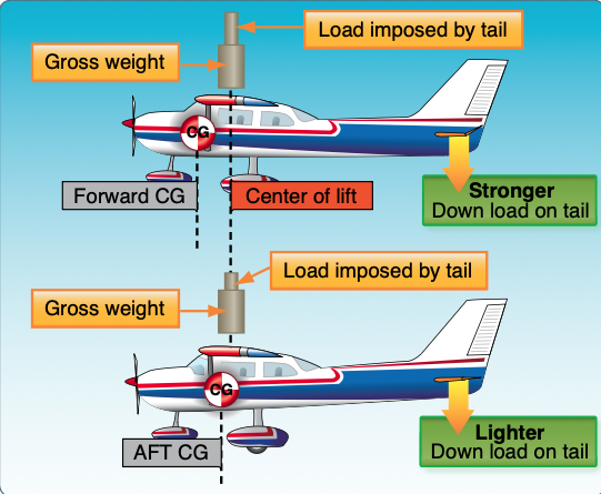 Effect of load distribution on balance.