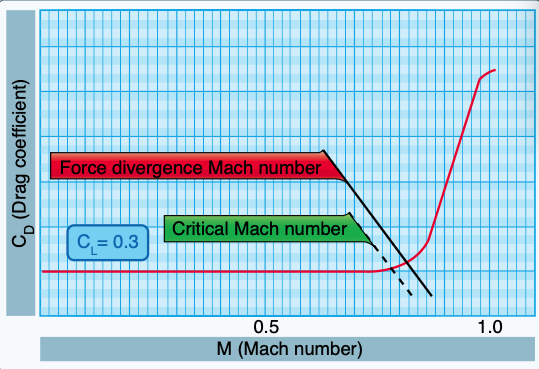 Critical Mach.