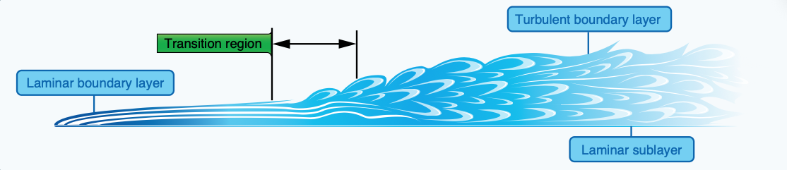 Boundary layer.