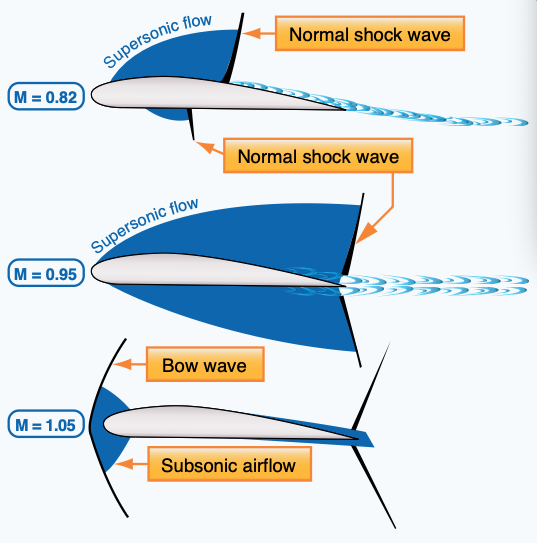 Shock waves.
