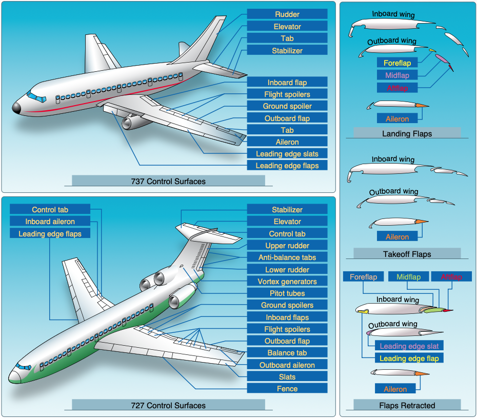 Control surfaces.