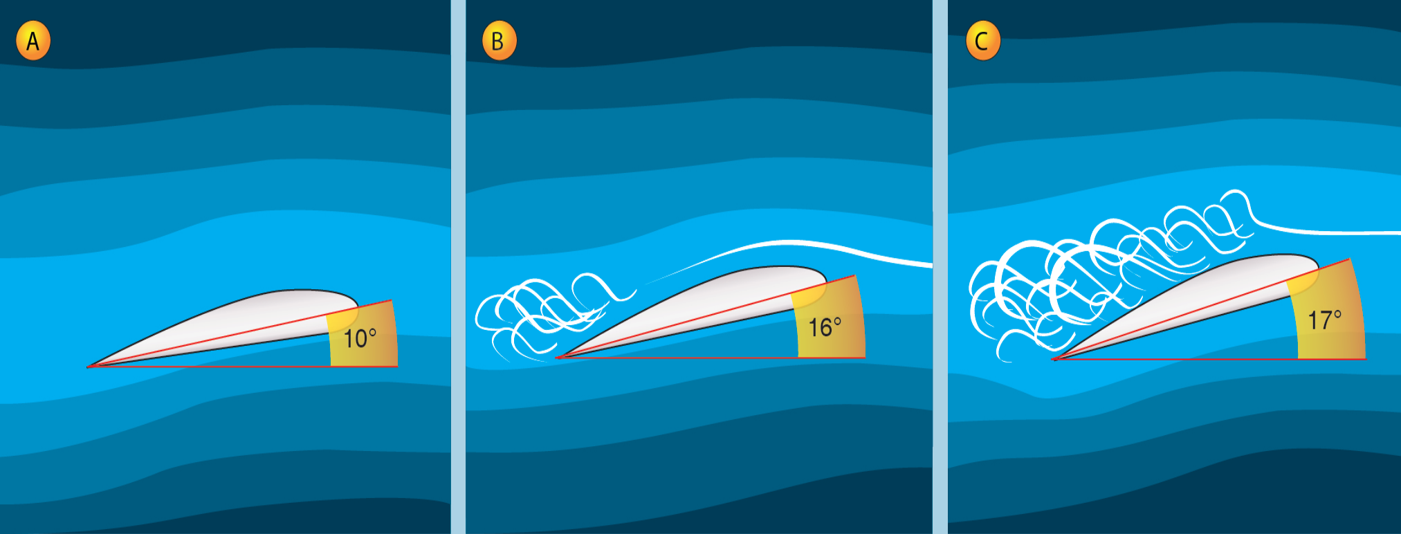 Figure 5-8. Critical angle of attack and stall.