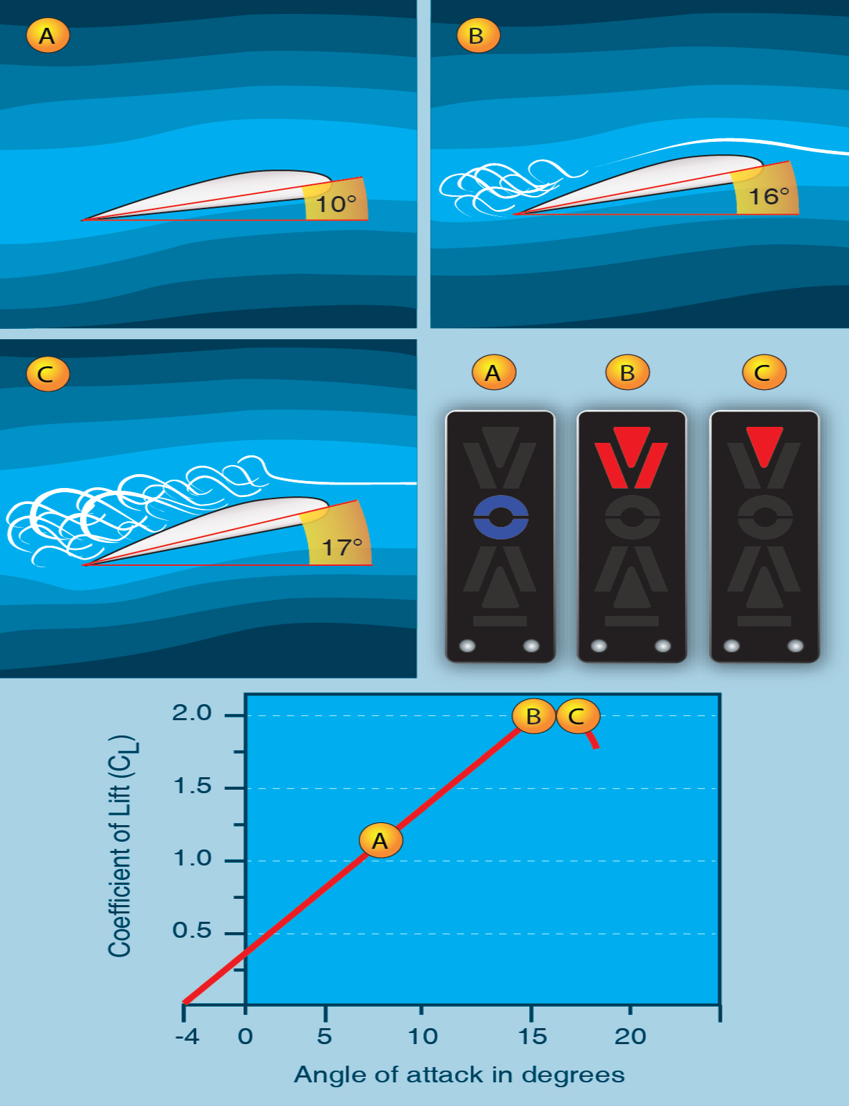Figure 5-9. A conceptual representation of an AOA indicator. It is important to become familiar with the equipment installed in a specific airplane.