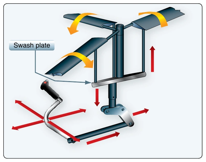 Figure 1-10. Cyclic controls changing the pitch of the rotor blades.