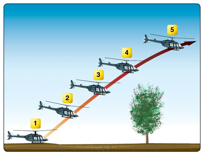 Figure 10-1. Maximum performance takeoff.