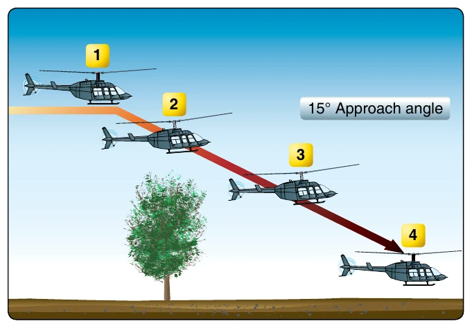 Figure 10-4. Steep approach to a hover.