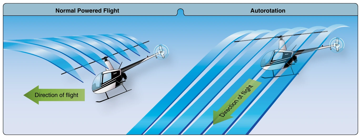 Figure 11-1. During an autorotation, the upward flow of relative wind permits the main rotor blades to rotate at their normal speed. In effect, the blades are “gliding” in their rotational plane.