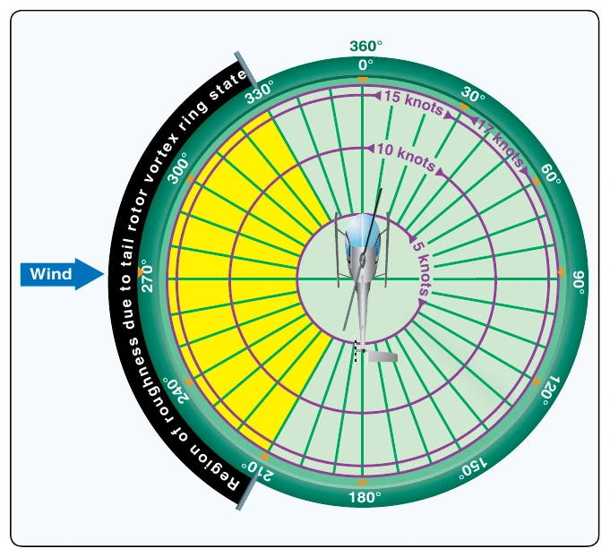 Figure 11-11. Tail rotor vortex ring state.