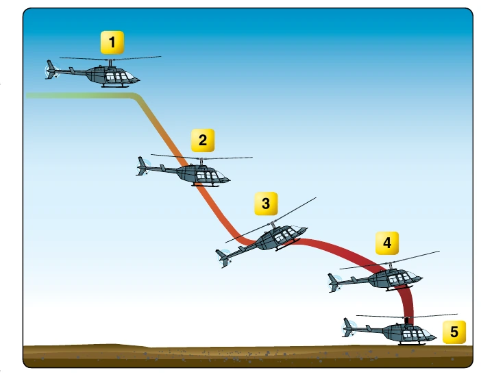 Figure 11-2. Straight-in autorotation.