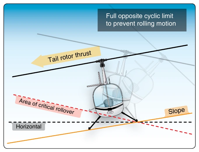 Figure 11-6. Upslope rolling motion.