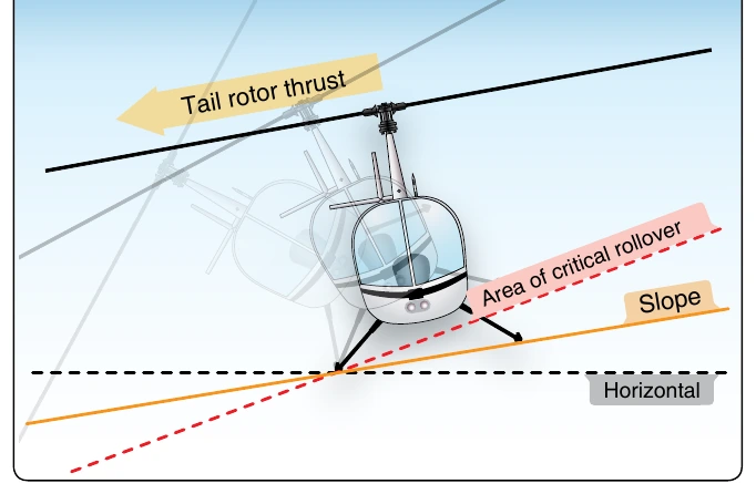 Figure 11-7. Downslope rolling motion.
