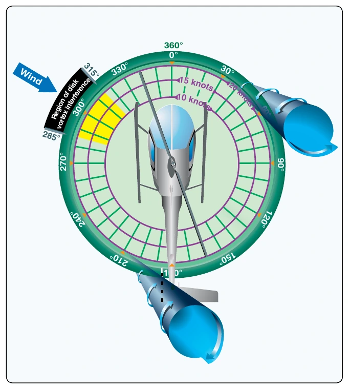Figure 11-9. Main rotor disk vortex interference.