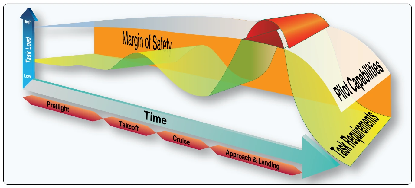 Figure 13-1. The pilot has a limited capacity of doing work and handling tasks, meaning there is a point at which the tasking exceeds the pilot’s capability. When this happens, either tasks are not done properly or some are not done at all.
