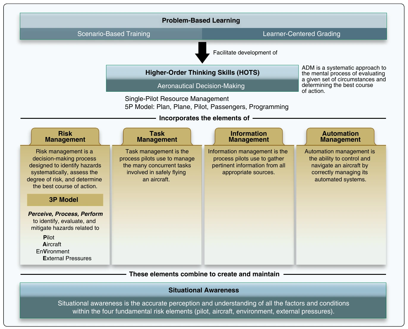 Figure 13-2. Various models of decision-making are used in problem solving.