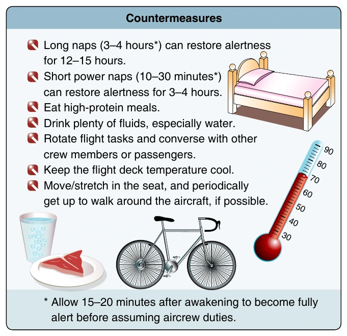 Figure 13-8. Countermeasures to fatigue according to the FAA Civil Aerospace Medical Institute (CAMI).