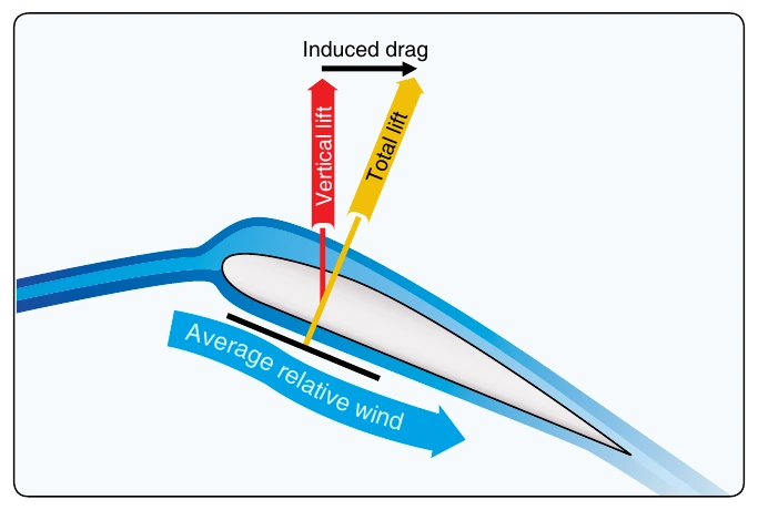 Figure 2-10. The formation of induced drag is associated with the downward deflection of the airstream near the rotor blade.