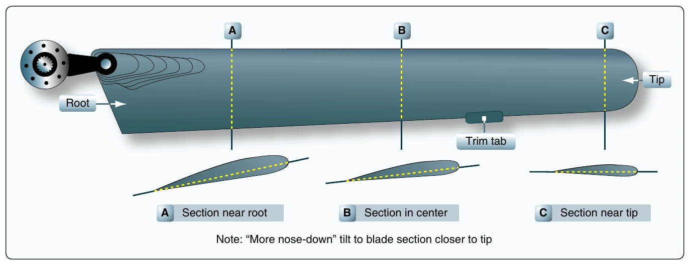 Figure 2-14. Blade twist.
