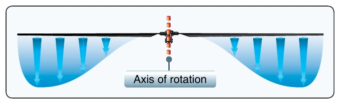 Figure 2-18. Normal induced flow velocities along the blade span during hovering flight. Downward velocity is highest at the blade tip where blade speed is highest. As blade speed decreases nearer the center of the disk, downward velocity is less.