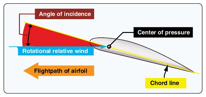 Figure 2-19. Rotational relative wind.