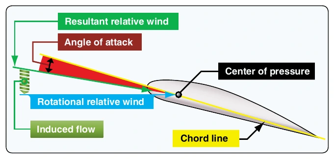 Figure 2-20. Resultant relative wind.