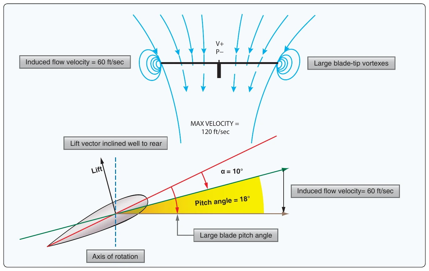 Figure 2-22. In ground effect (IGE).