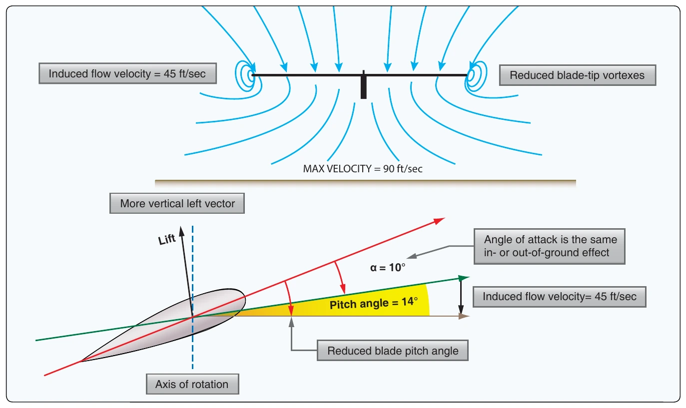 Figure 2-23. Out of ground effect (OGE).
