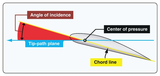 Figure 2-24. Angle of incidence.