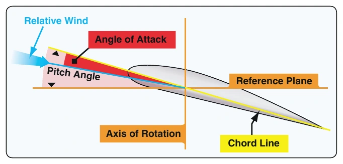 Figure 2-25. The AOA is the angle between the airfoil chord line and resultant relative wind.