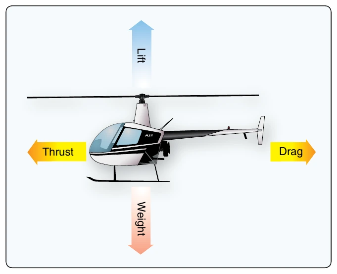 Figure 2-26. To maintain a hover at a constant altitude, the lift must equal the weight of the helicopter. Thrust must equal any wind and tail rotor thrust to maintain position. The power must be sufficient to turn the rotors and overcome the various drags and frictions involved.