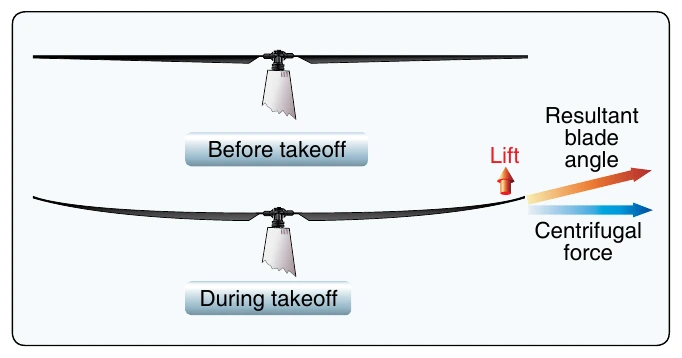 Figure 2-29. During takeoff, the combination of centrifugal force and lift cause the rotor disk to cone upward.