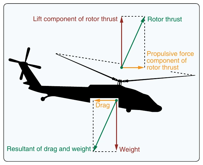 Figure 2-3. Four forces acting on a helicopter in forward flight.