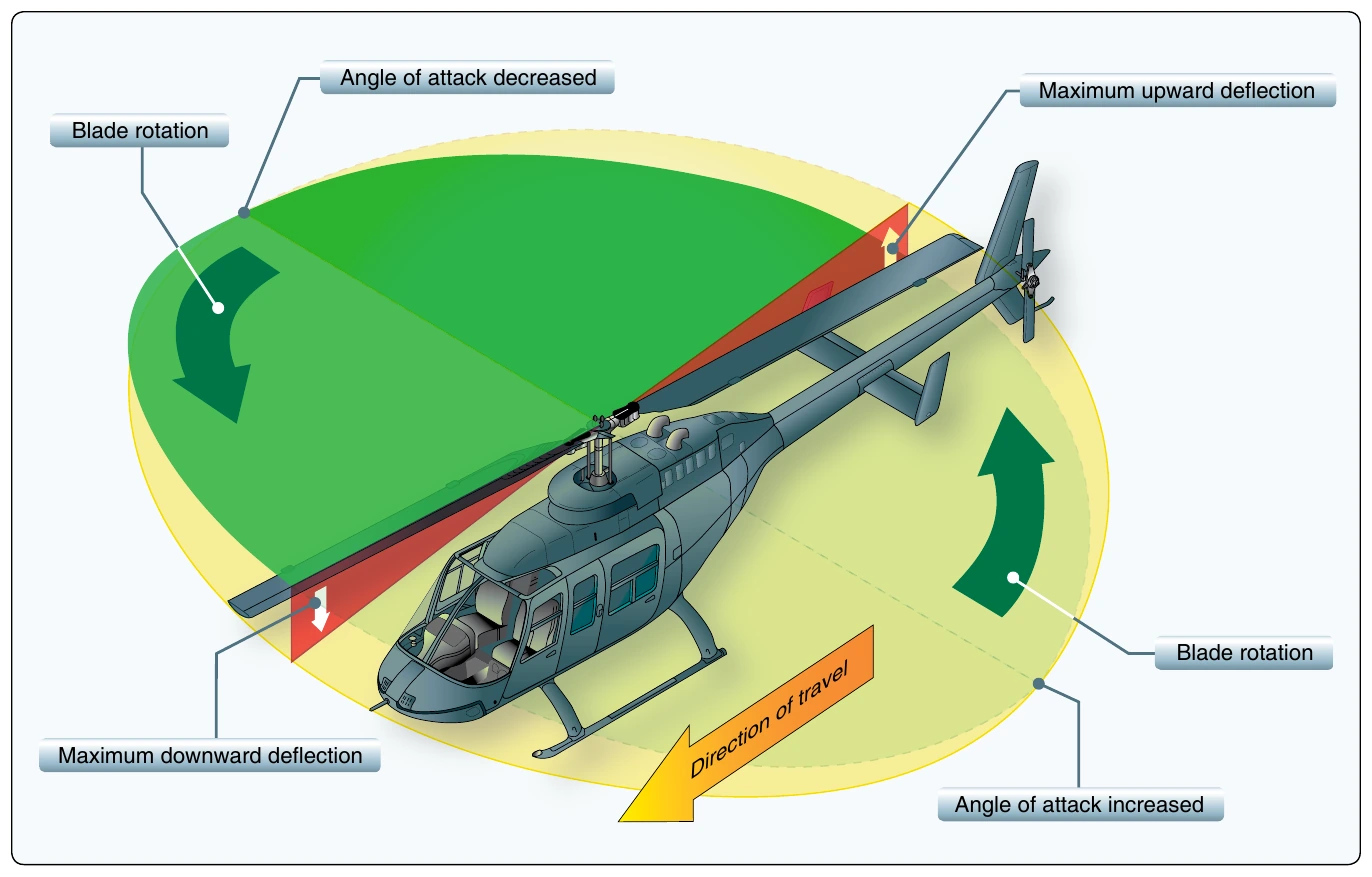 Figure 2-31. As each blade passes the 90° position on the left in a counterclockwise main rotor blade rotation, the maximum increase in angle of incidence occurs. As each blade passes the 90° position to the right, the maximum decrease in angle of incidence occurs. Maximum deflection takes place 90° later—maximum upward deflection at the rear and maximum downward deflection at the front—and the tip-path plane tips forward.