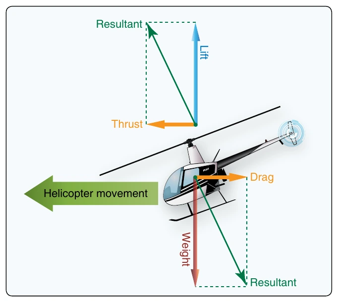 Figure 2-33. To transition to forward flight, more lift and thrust must be generated to overcome the forces of weight and drag.