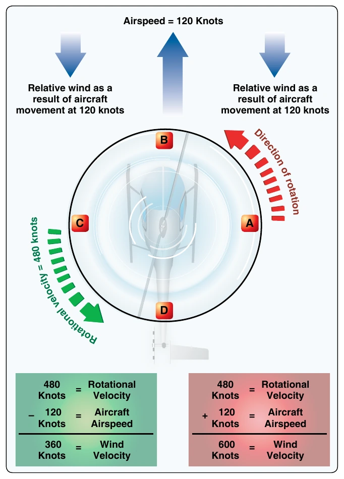 Figure 2-35. Airflow in forward flight.