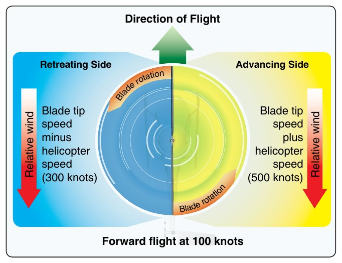 Figure 2-36. The blade tip speed of this helicopter is approximately 400 knots. If the helicopter is moving forward at 100 knots, the relative windspeed on the advancing side is 500 knots. On the retreating side, it is only 300 knots. This difference in speed causes a dissymmetry of lift.