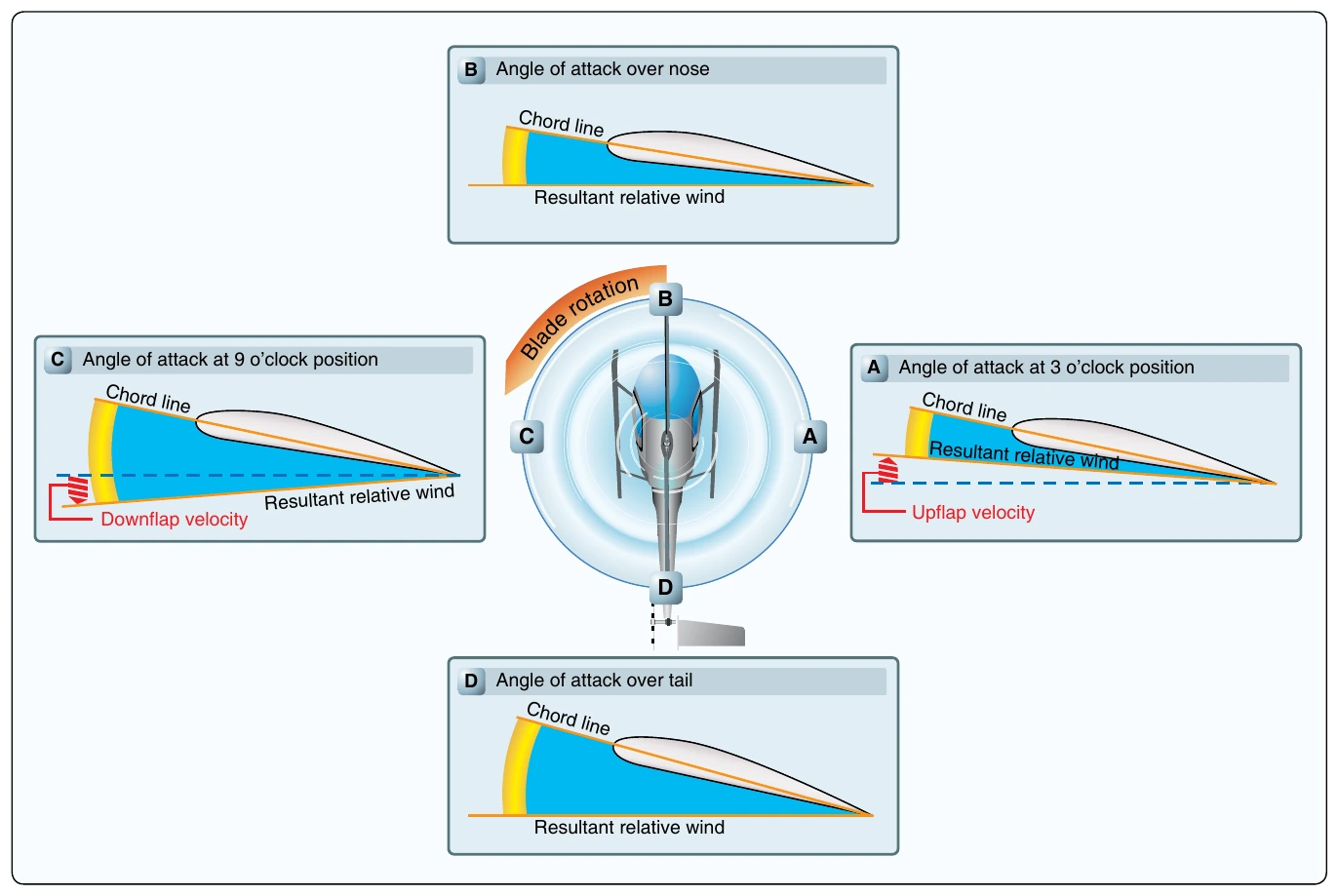 Figure 2-37. The combined upward flapping (reduced lift) of the advancing blade and downward flapping (increased lift) of the retreating blade equalizes lift across the main rotor disk, counteracting dissymmetry of lift.