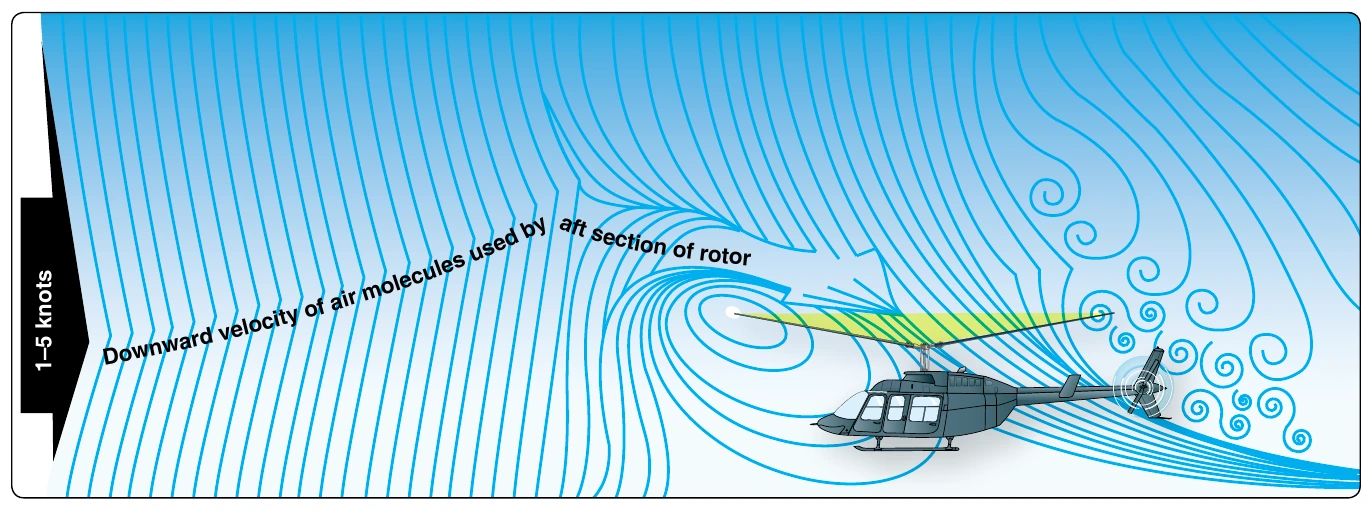 Figure 2-39. The airflow pattern for 1–5 knots of forward airspeed. Note how the downwind vortex is beginning to dissipate and induced flow down through the rear of the rotor disk is more horizontal.