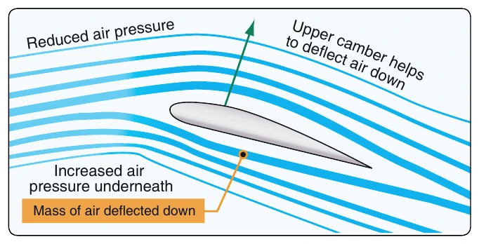 Figure 2-4. Production of lift.
