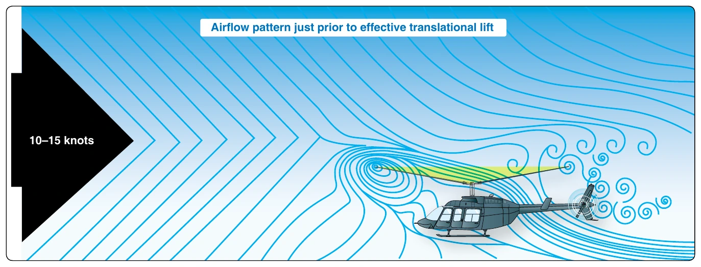 Figure 2-40. An airflow pattern at a speed of 10–15 knots. At this increased airspeed, the airflow continues to become more horizontal. The leading edge of the downwash pattern is being overrun and is well back under the nose of the helicopter.