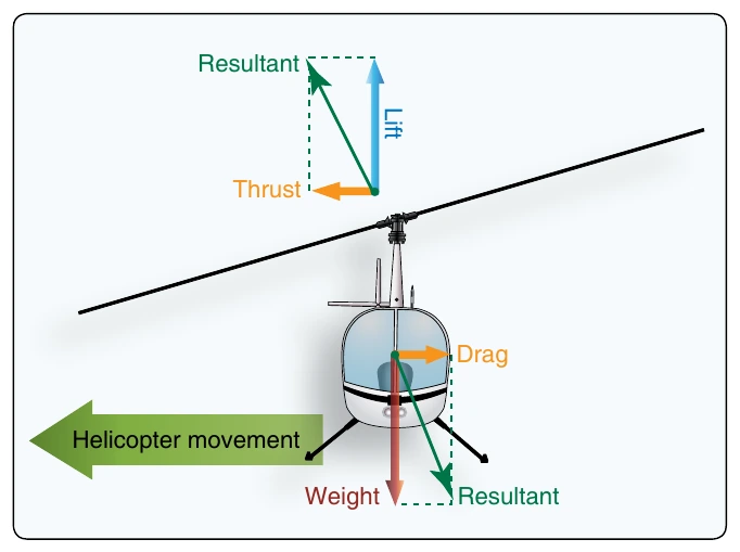 Figure 2-42. Forces acting on the helicopter during sideward flight.